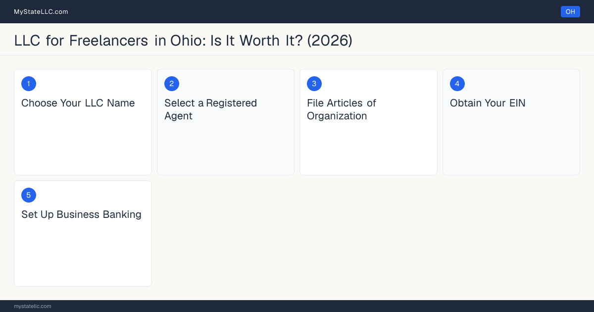 Step diagram for forming a professional LLC for Freelancers in Ohio, showing each formation step and the state licensing requirement.
