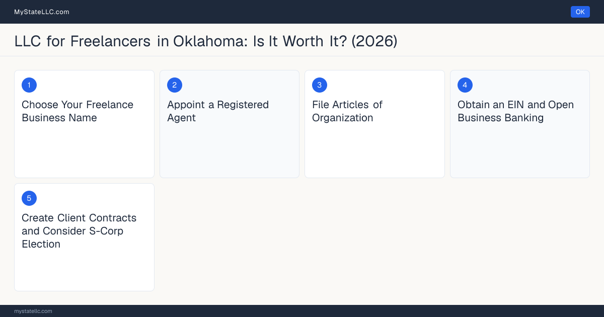 Step diagram for forming a professional LLC for Freelancers in Oklahoma, showing each formation step and the state licensing requirement.