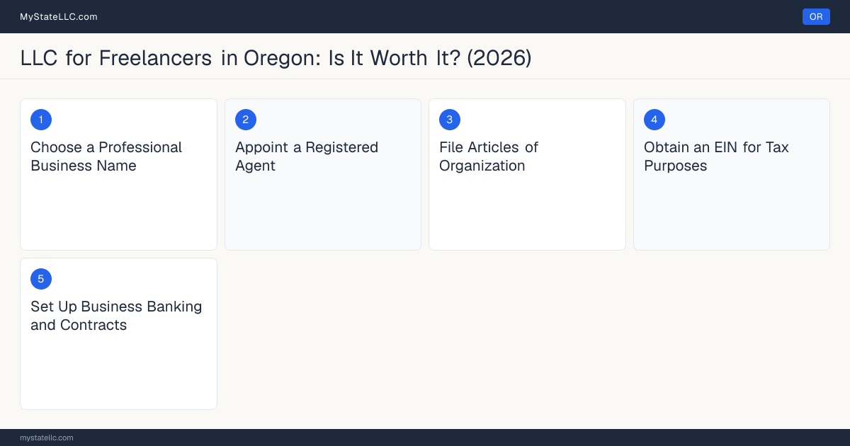 Step diagram for forming a professional LLC for Freelancers in Oregon, showing each formation step and the state licensing requirement.