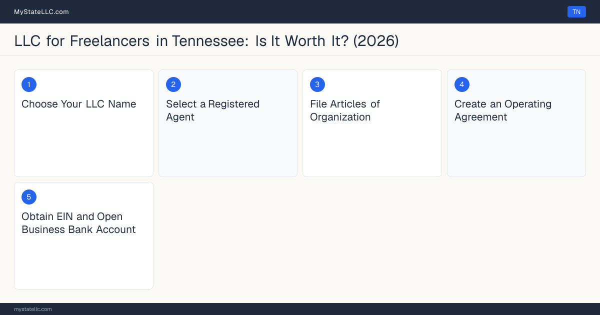 Step diagram for forming a professional LLC for Freelancers in Tennessee, showing each formation step and the state licensing requirement.