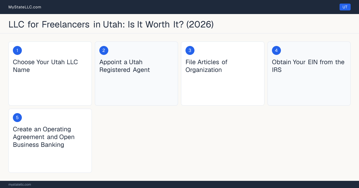 Step diagram for forming a professional LLC for Freelancers in Utah, showing each formation step and the state licensing requirement.