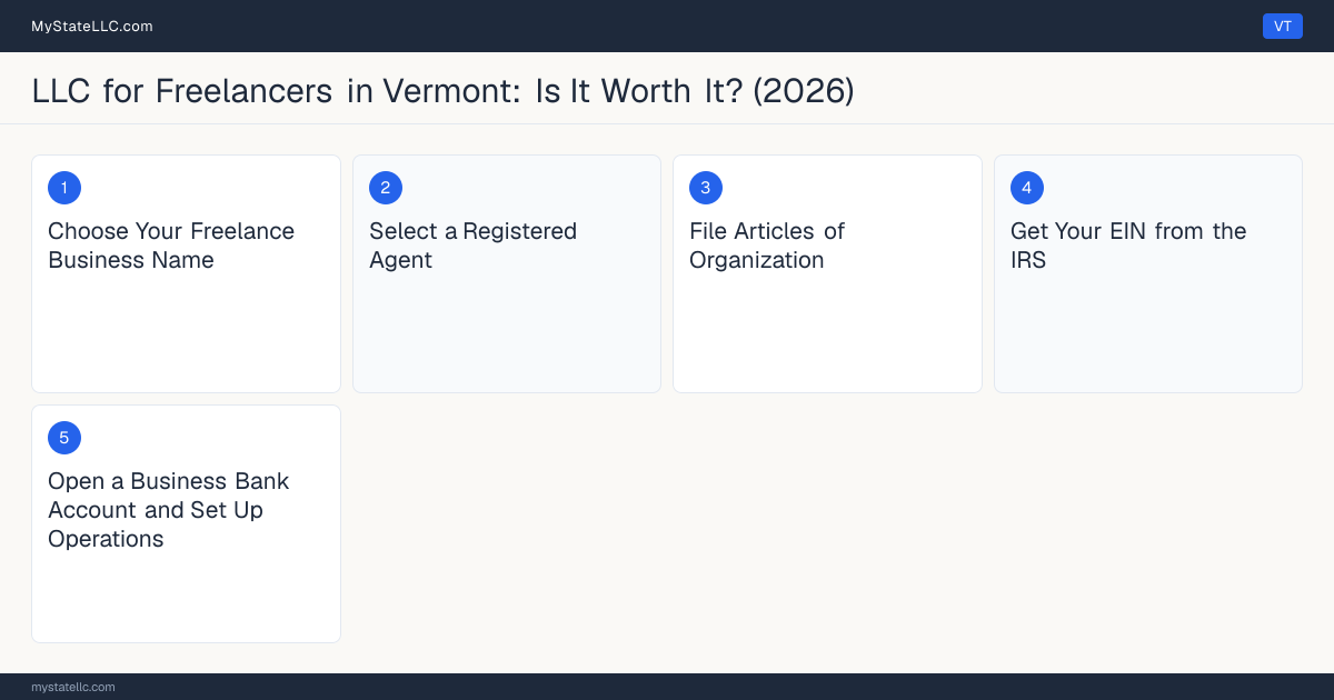 Step diagram for forming a professional LLC for Freelancers in Vermont, showing each formation step and the state licensing requirement.