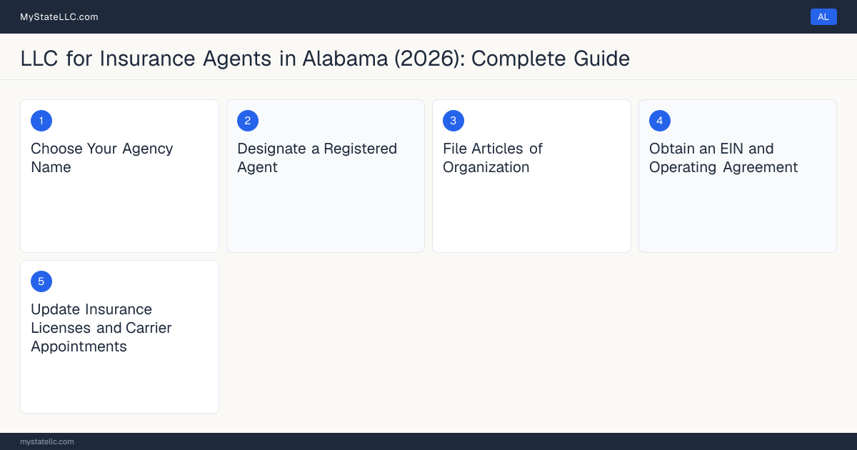 Step diagram for forming a professional LLC for Insurance Agents in Alabama, showing each formation step and the Alabama Insurance Producer License the state requires first.
