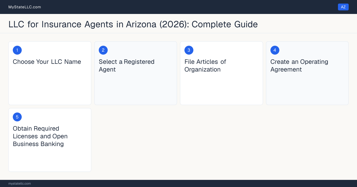 Step diagram for forming a professional LLC for Insurance Agents in Arizona, showing each formation step and the Arizona Insurance Producer License the state requires first.