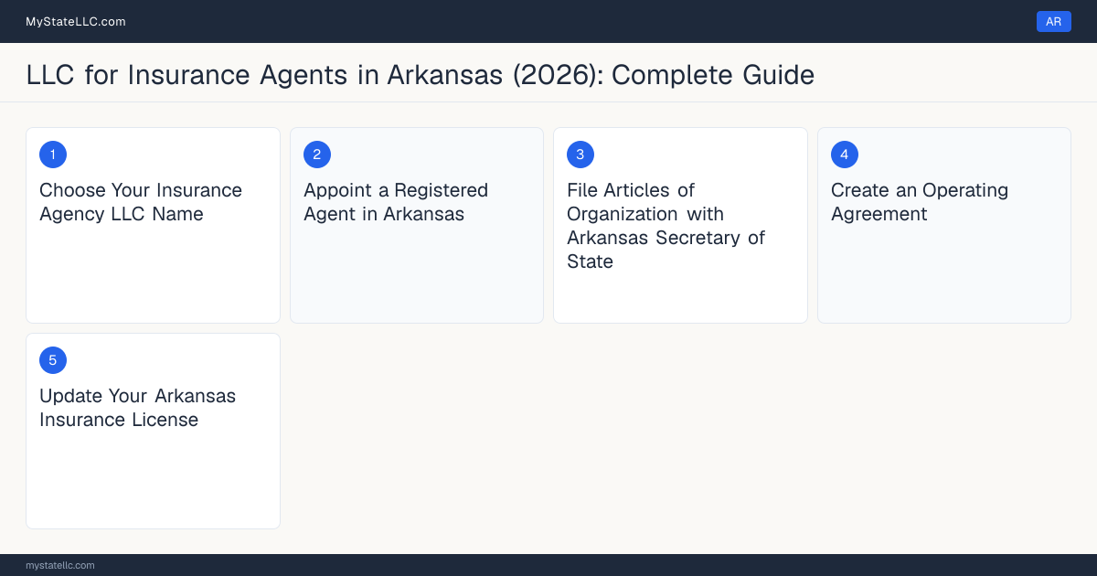Step diagram for forming a professional LLC for Insurance Agents in Arkansas, showing each formation step and the Arkansas Insurance Producer License the state requires first.