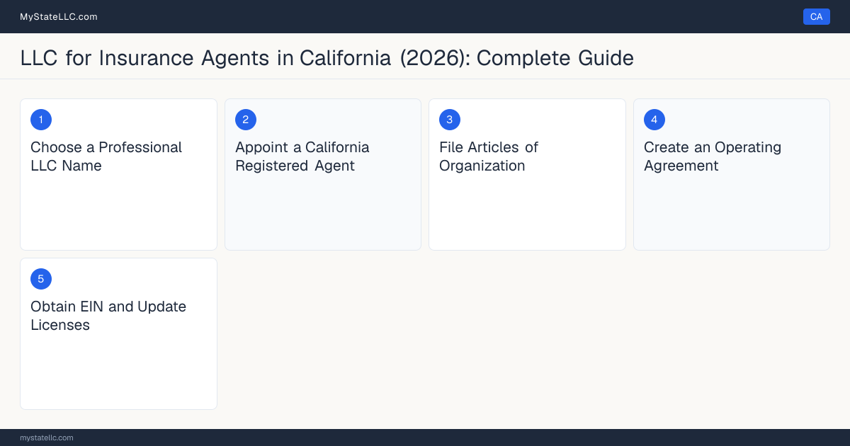 Step diagram for forming a professional LLC for Insurance Agents in California, showing each formation step and the California Insurance Agent/Broker License the state requires first.