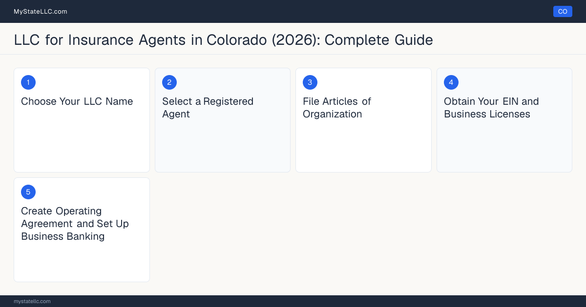 Step diagram for forming a professional LLC for Insurance Agents in Colorado, showing each formation step and the Colorado Insurance Producer License the state requires first.