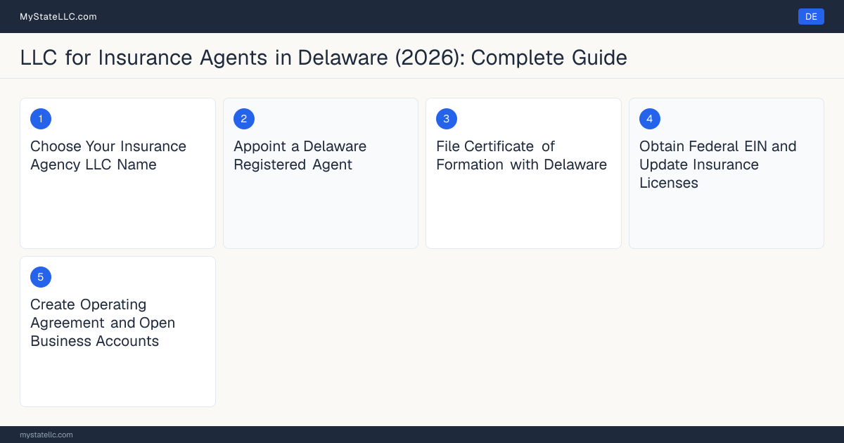 Step diagram for forming a professional LLC for Insurance Agents in Delaware, showing each formation step and the Delaware Insurance Producer License the state requires first.