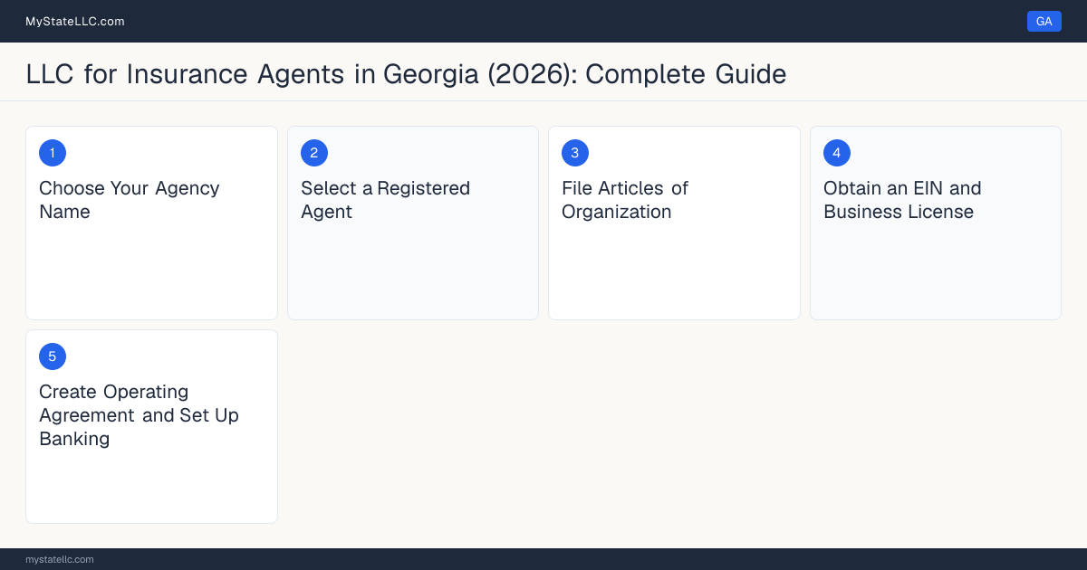 Step diagram for forming a professional LLC for Insurance Agents in Georgia, showing each formation step and the Georgia Insurance Producer License the state requires first.