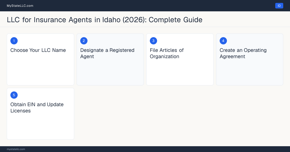 Step diagram for forming a professional LLC for Insurance Agents in Idaho, showing each formation step and the Idaho Insurance Producer License the state requires first.