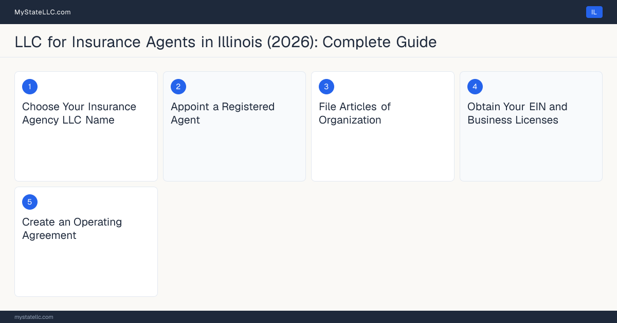 Step diagram for forming a professional LLC for Insurance Agents in Illinois, showing each formation step and the Illinois Insurance Producer License the state requires first.