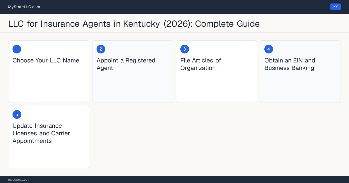 Step diagram for forming a professional LLC for Insurance Agents in Kentucky, showing each formation step and the Kentucky Insurance Producer License the state requires first.