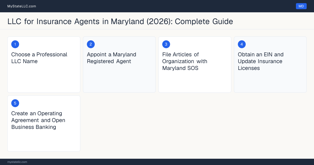 Step diagram for forming a professional LLC for Insurance Agents in Maryland, showing each formation step and the Maryland Insurance Producer License the state requires first.