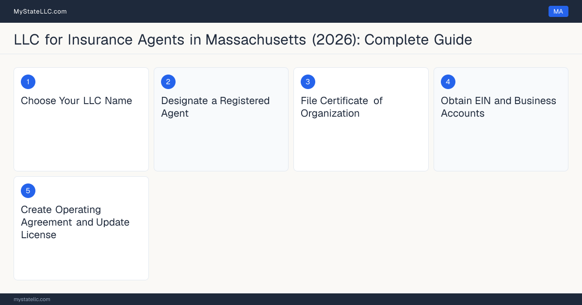 Step diagram for forming a professional LLC for Insurance Agents in Massachusetts, showing each formation step and the Massachusetts Insurance Producer License the state requires first.