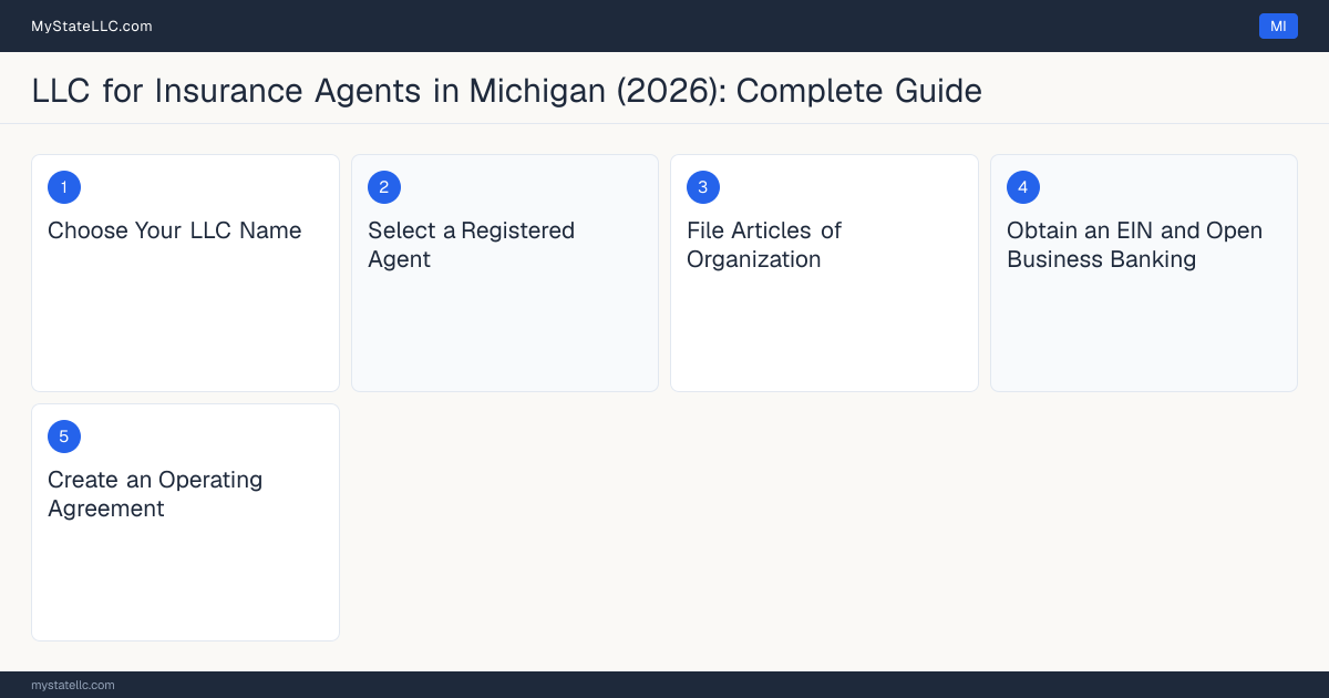 Step diagram for forming a professional LLC for Insurance Agents in Michigan, showing each formation step and the Michigan Insurance Producer License the state requires first.