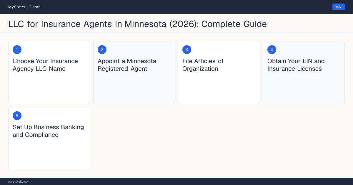 Step diagram for forming a professional LLC for Insurance Agents in Minnesota, showing each formation step and the Minnesota Insurance Producer License the state requires first.