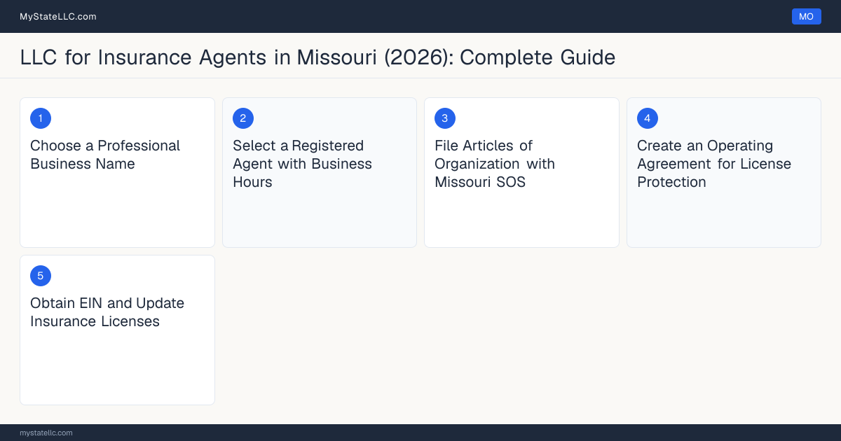 Step diagram for forming a professional LLC for Insurance Agents in Missouri, showing each formation step and the Missouri Insurance Producer License the state requires first.