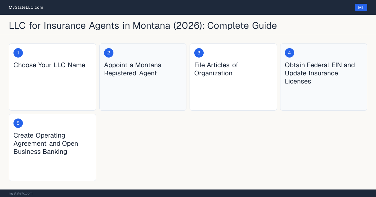 Step diagram for forming a professional LLC for Insurance Agents in Montana, showing each formation step and the Producer License the state requires first.