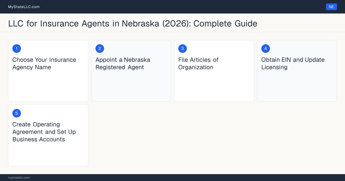 Step diagram for forming a professional LLC for Insurance Agents in Nebraska, showing each formation step and the Producer License the state requires first.