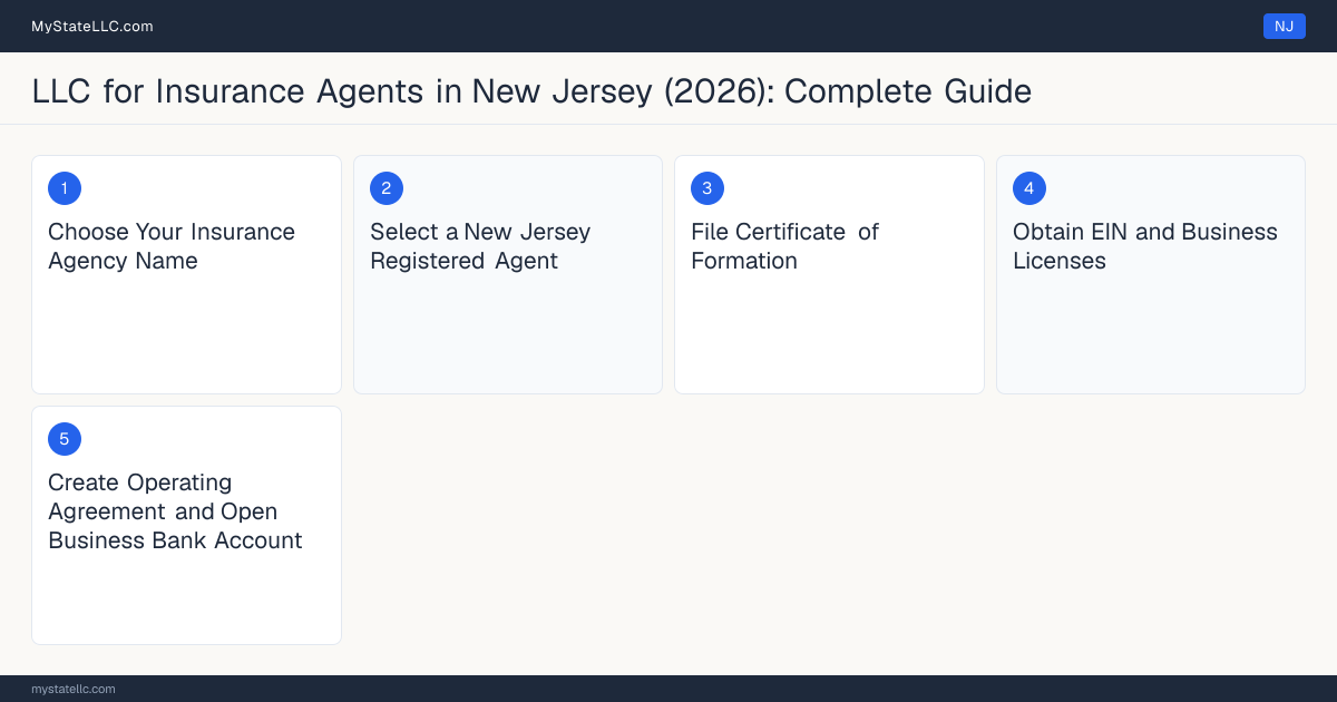 Step diagram for forming a professional LLC for Insurance Agents in New Jersey, showing each formation step and the Producer License the state requires first.