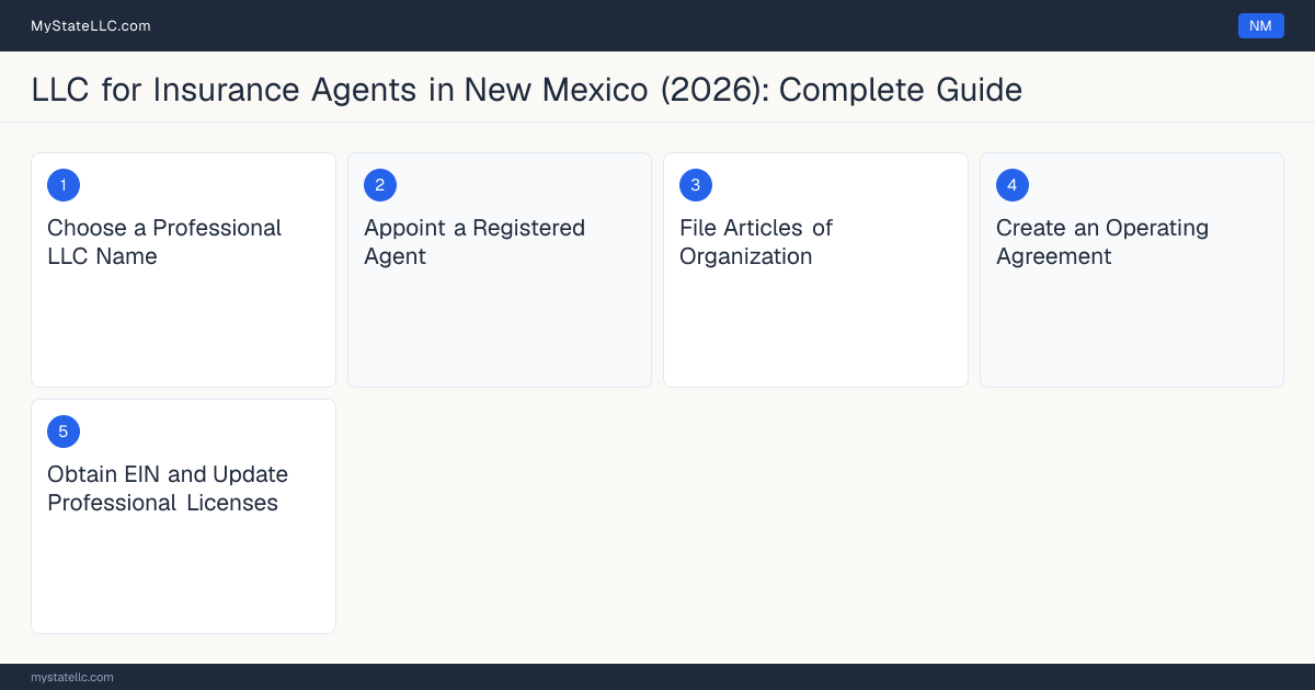 Step diagram for forming a professional LLC for Insurance Agents in New Mexico, showing each formation step and the Producer License the state requires first.