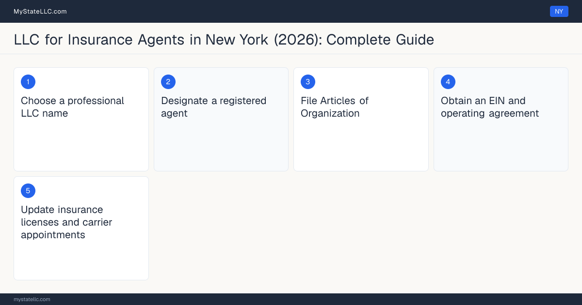 Step diagram for forming a professional LLC for Insurance Agents in New York, showing each formation step and the Insurance Agent or Broker License the state requires first.