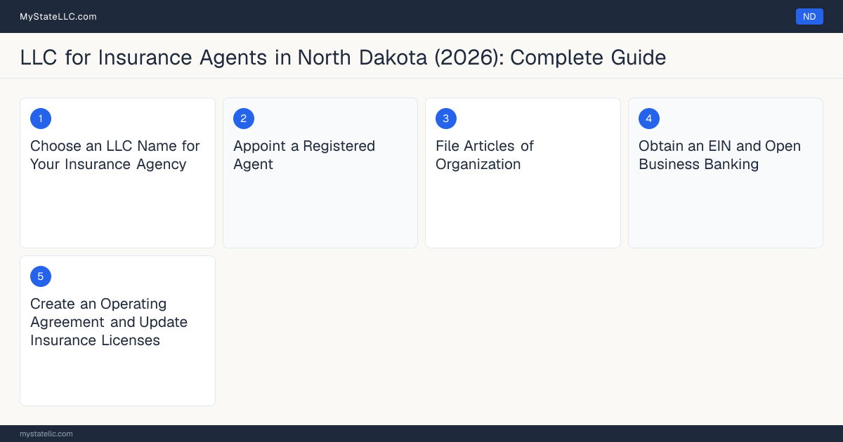 Step diagram for forming a professional LLC for Insurance Agents in North Dakota, showing each formation step and the Producer License the state requires first.