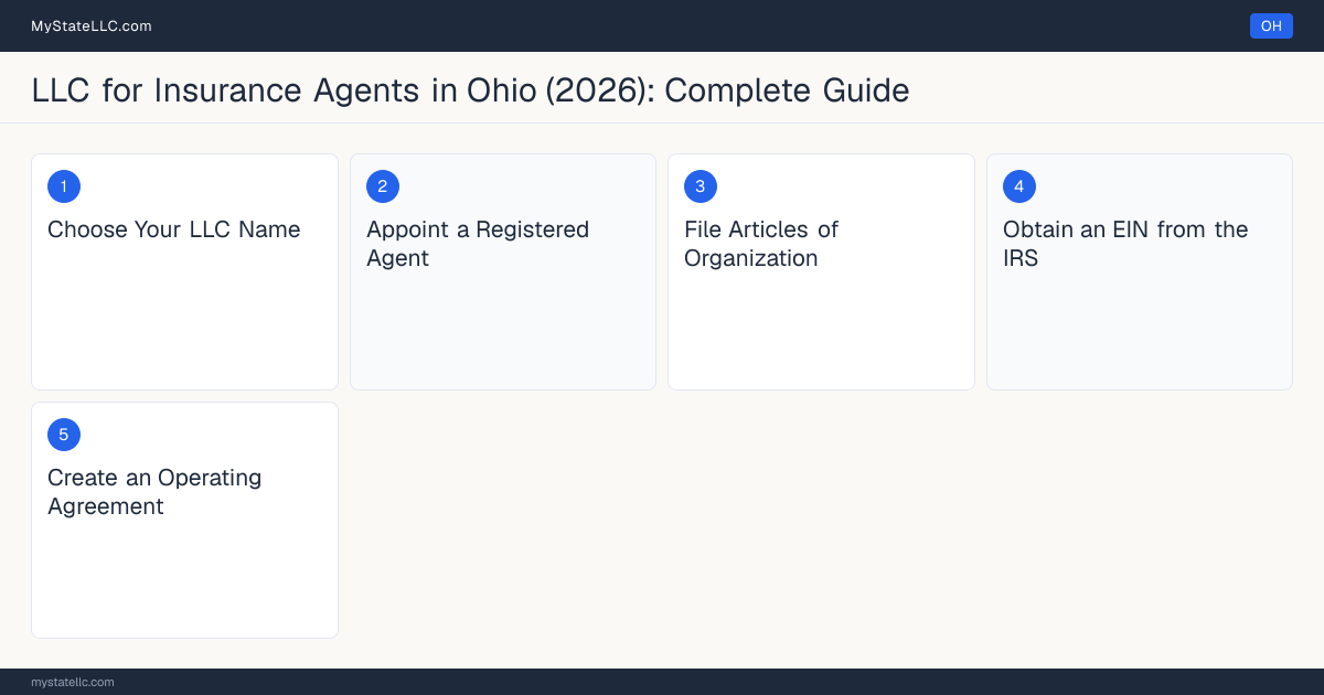 Step diagram for forming a professional LLC for Insurance Agents in Ohio, showing each formation step and the Producer License the state requires first.
