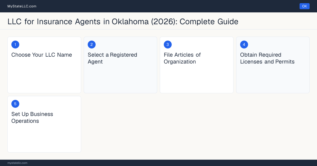 Step diagram for forming a professional LLC for Insurance Agents in Oklahoma, showing each formation step and the Producer License the state requires first.