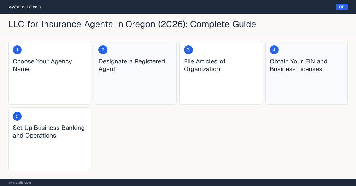 Step diagram for forming a professional LLC for Insurance Agents in Oregon, showing each formation step and the Producer License the state requires first.