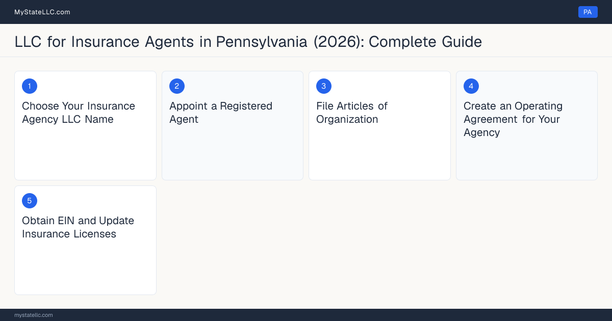 Step diagram for forming a professional LLC for Insurance Agents in Pennsylvania, showing each formation step and the Producer License the state requires first.