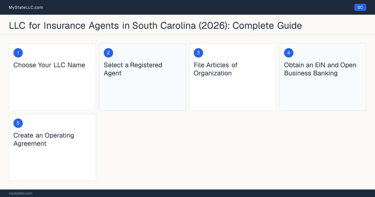 Step diagram for forming a professional LLC for Insurance Agents in South Carolina, showing each formation step and the Producer License the state requires first.