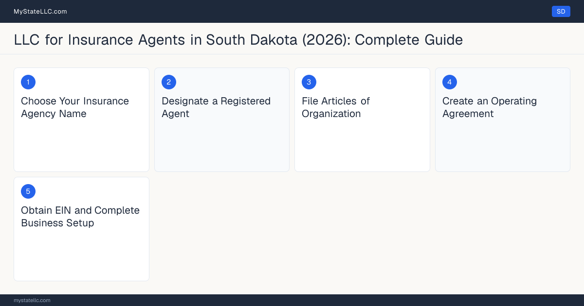 Step diagram for forming a professional LLC for Insurance Agents in South Dakota, showing each formation step and the Producer License the state requires first.