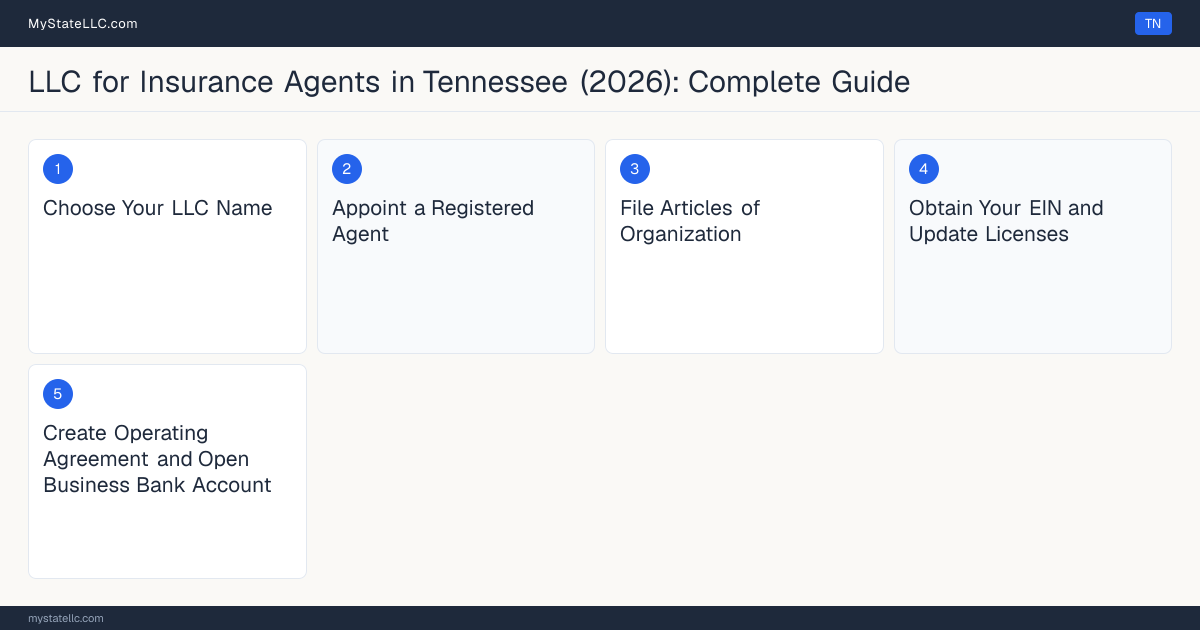 Step diagram for forming a professional LLC for Insurance Agents in Tennessee, showing each formation step and the Producer License the state requires first.