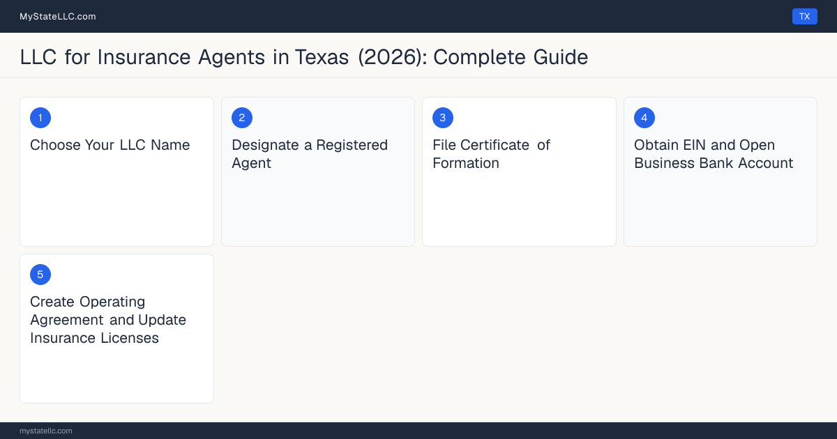 Step diagram for forming a professional LLC for Insurance Agents in Texas, showing each formation step and the General Lines Agent License or Specialty Lines Agent L… the state requires first.