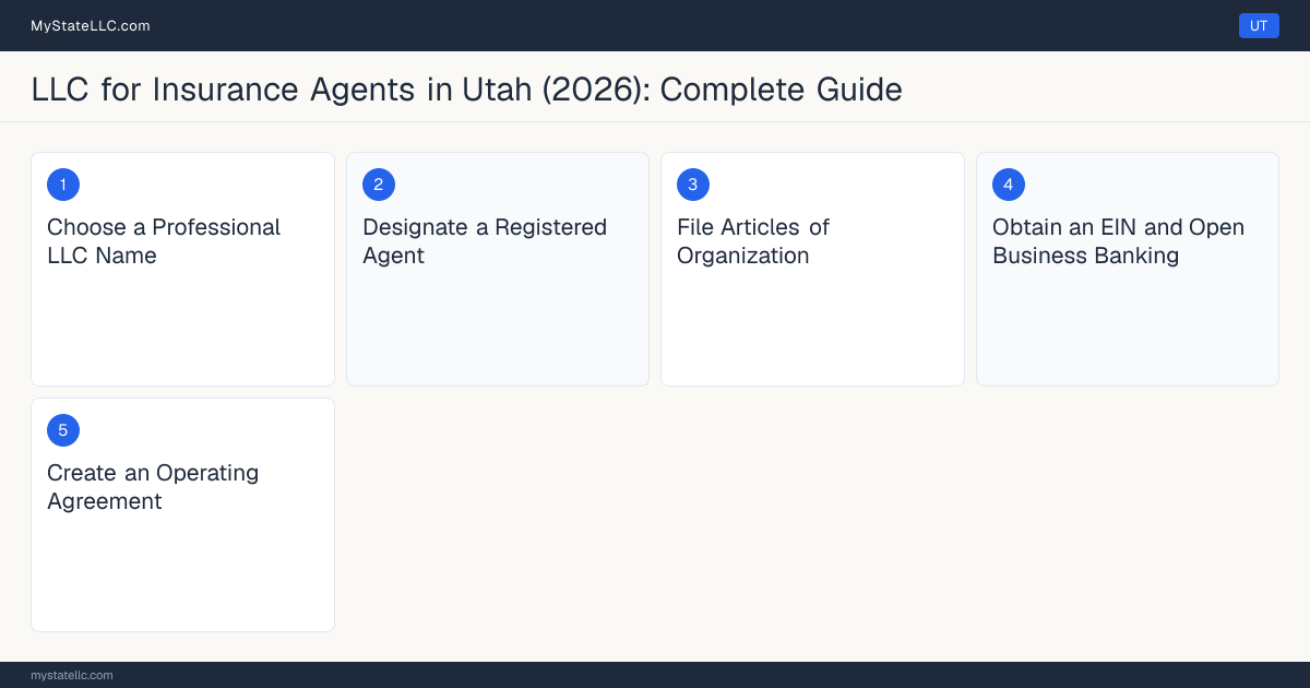 Step diagram for forming a professional LLC for Insurance Agents in Utah, showing each formation step and the Producer License the state requires first.