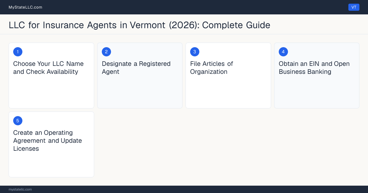 Step diagram for forming a professional LLC for Insurance Agents in Vermont, showing each formation step and the Producer License the state requires first.