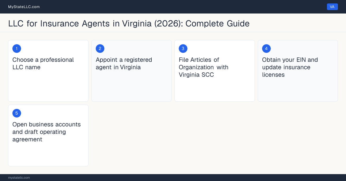 Step diagram for forming a professional LLC for Insurance Agents in Virginia, showing each formation step and the Producer License the state requires first.