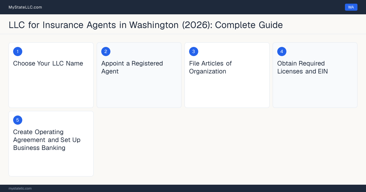 Step diagram for forming a professional LLC for Insurance Agents in Washington, showing each formation step and the Producer License the state requires first.
