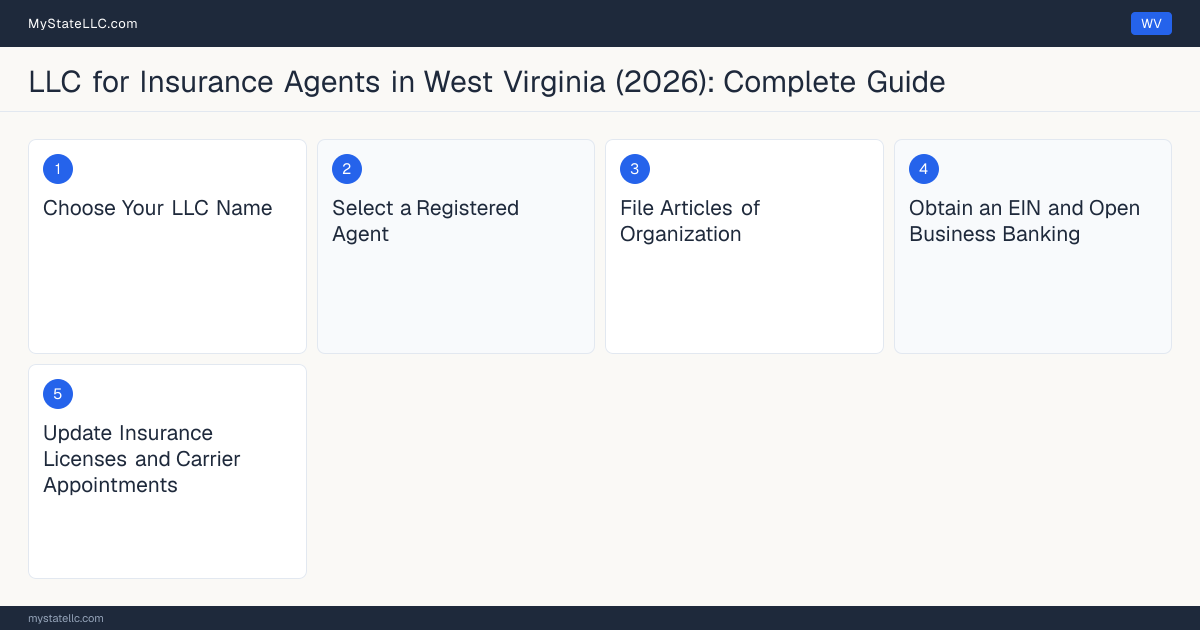 Step diagram for forming a professional LLC for Insurance Agents in West Virginia, showing each formation step and the Producer License the state requires first.