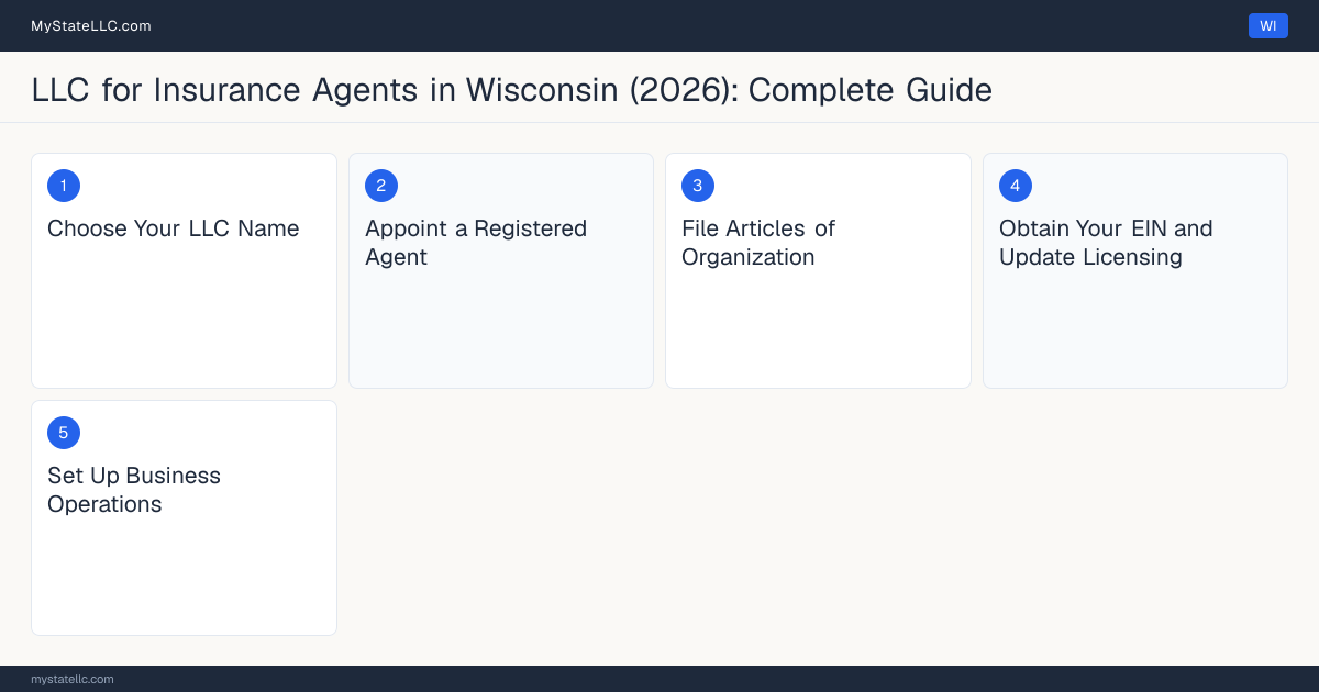 Step diagram for forming a professional LLC for Insurance Agents in Wisconsin, showing each formation step and the Insurance Agent License the state requires first.