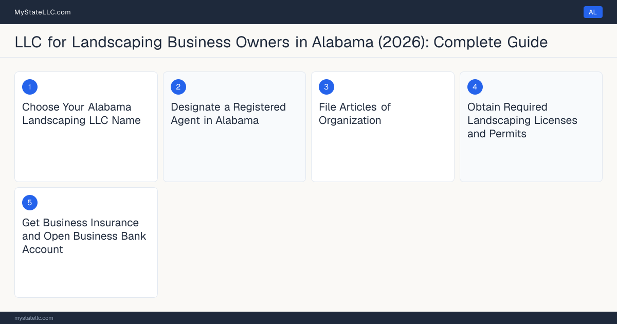 Step diagram for forming a professional LLC for Landscaping Business Owners in Alabama, showing each formation step and the General Contractor License (if projects exceed $50,000) the state requires first.