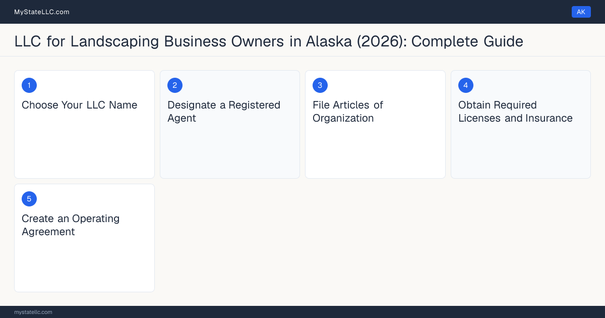 Step diagram for forming a professional LLC for Landscaping Business Owners in Alaska, showing each formation step and the state licensing requirement.