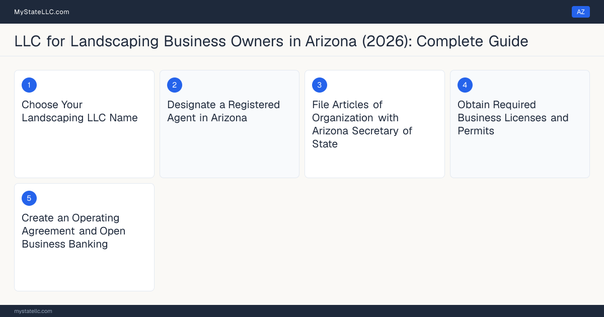 Step diagram for forming a professional LLC for Landscaping Business Owners in Arizona, showing each formation step and the Contractor License, L-4 Landscape Contractor the state requires first.
