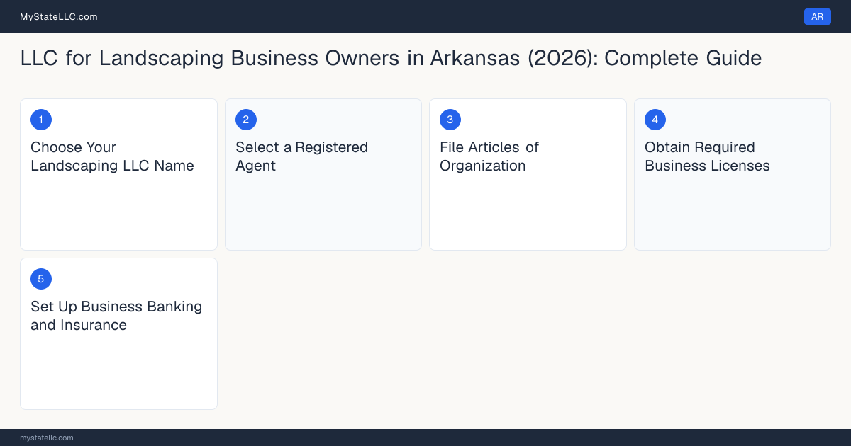 Step diagram for forming a professional LLC for Landscaping Business Owners in Arkansas, showing each formation step and the Contractor License (if projects exceed $50,000 in tota… the state requires first.