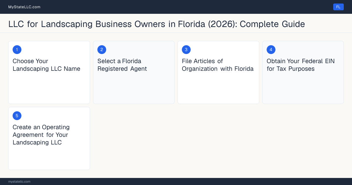 Step diagram for forming a professional LLC for Landscaping Business Owners in Florida, showing each formation step and the Landscape Contractor License (local) / Certified Lands… the state requires first.