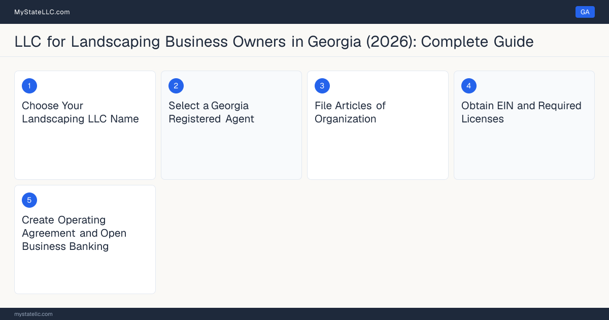 Step diagram for forming a professional LLC for Landscaping Business Owners in Georgia, showing each formation step and the state licensing requirement.