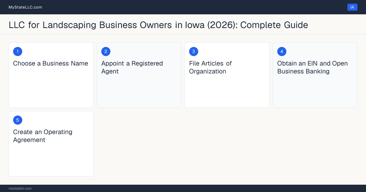 Step diagram for forming a professional LLC for Landscaping Business Owners in Iowa, showing each formation step and the state licensing requirement.
