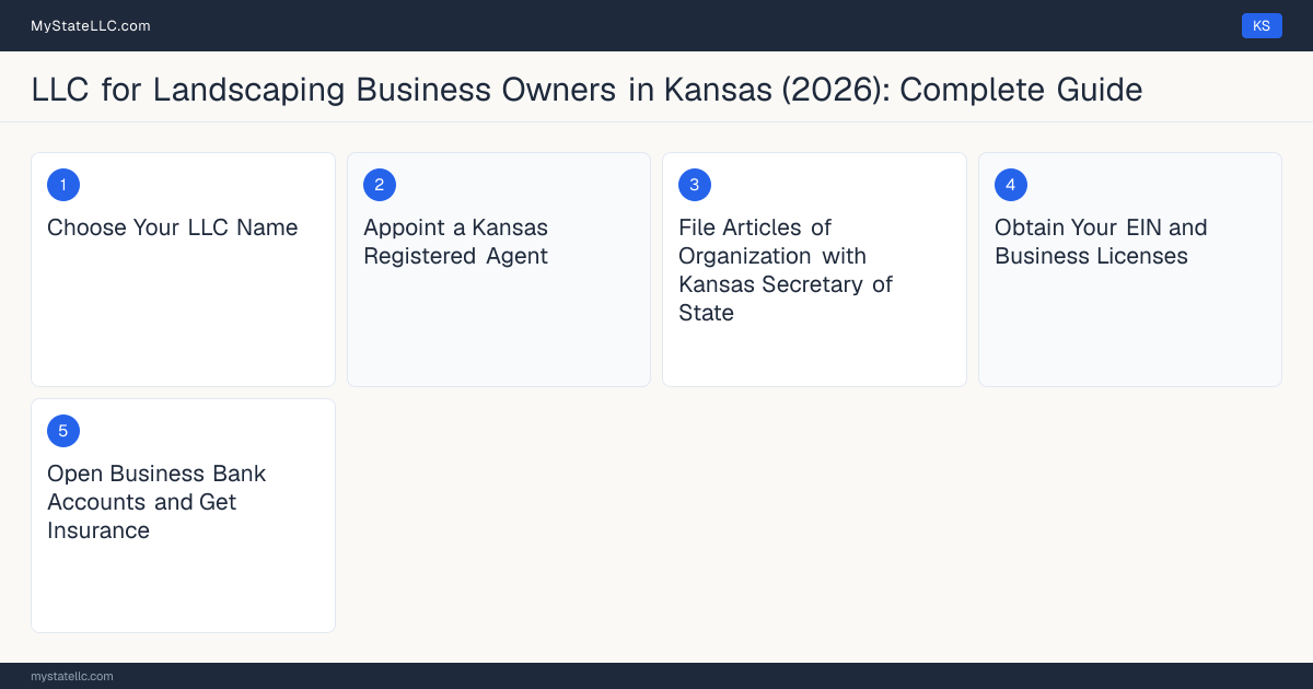 Step diagram for forming a professional LLC for Landscaping Business Owners in Kansas, showing each formation step and the state licensing requirement.