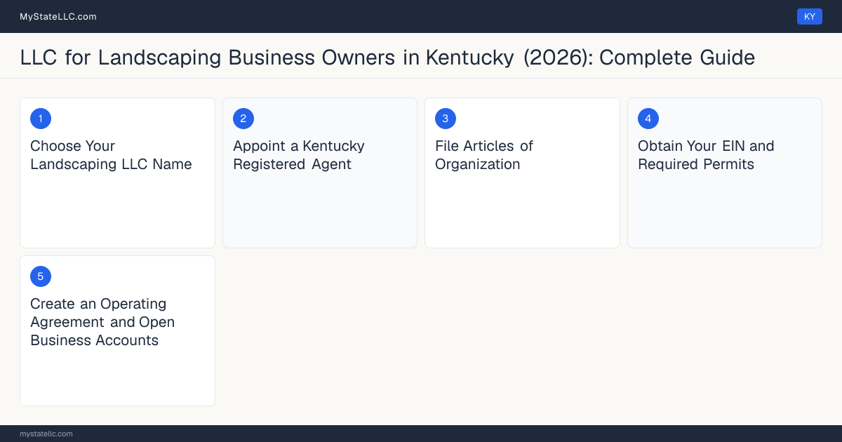 Step diagram for forming a professional LLC for Landscaping Business Owners in Kentucky, showing each formation step and the state licensing requirement.